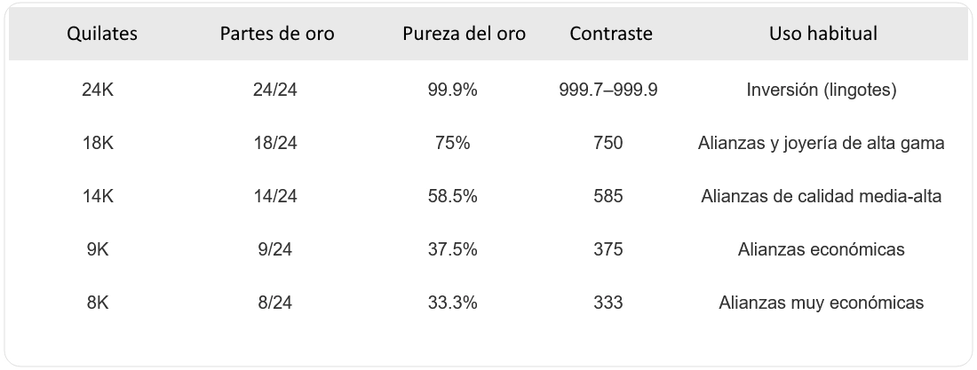 Taula de pureses de l’or: quirats, percentatge d’or pur i contrast en mil·lèsimes